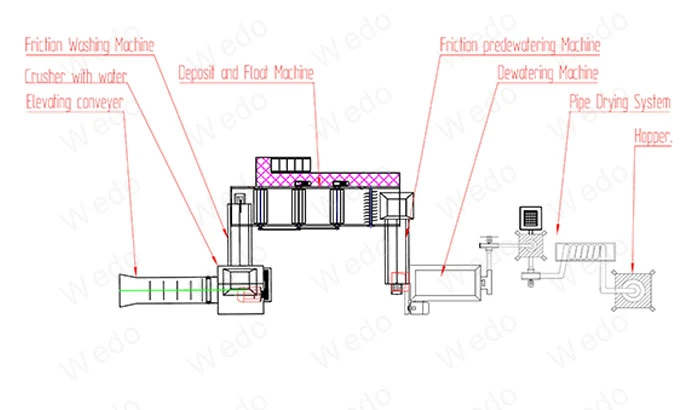 PP Pipe HDPE Bottle Shredding Crushing Washing Recycling Machine with Friction Washer